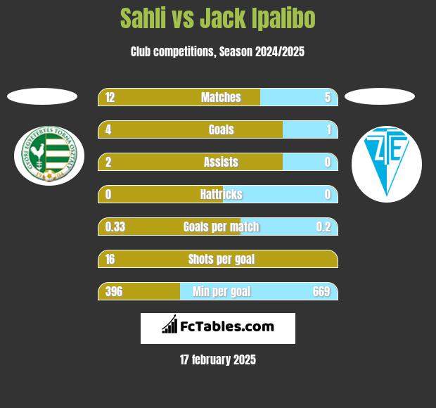 Sahli vs Jack Ipalibo h2h player stats