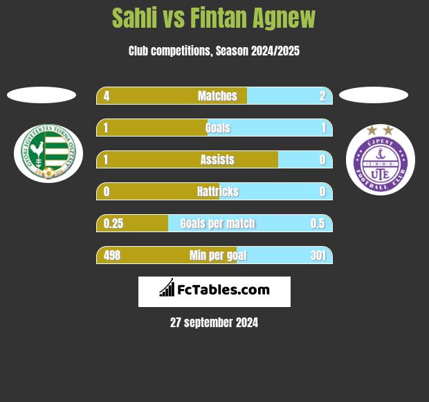 Sahli vs Fintan Agnew h2h player stats