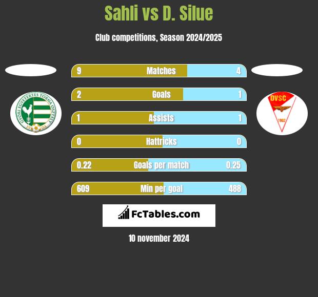 Sahli vs D. Silue h2h player stats