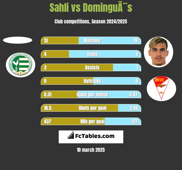 Sahli vs DominguÃ¨s h2h player stats