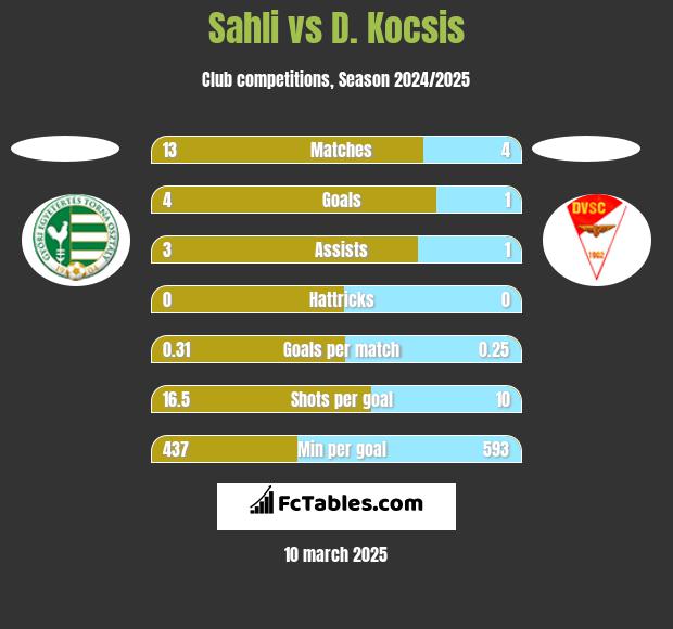 Sahli vs D. Kocsis h2h player stats