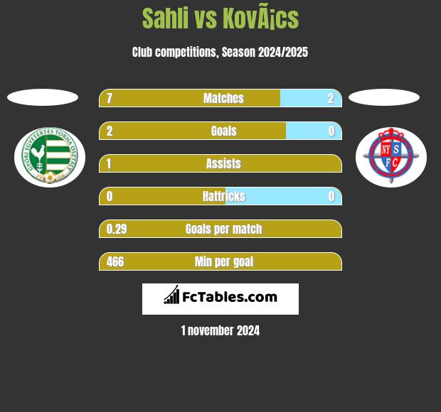 Sahli vs KovÃ¡cs h2h player stats