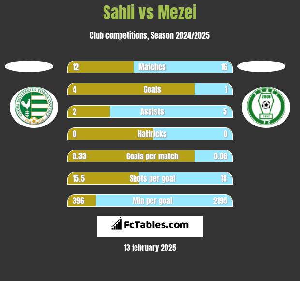 Sahli vs Mezei h2h player stats