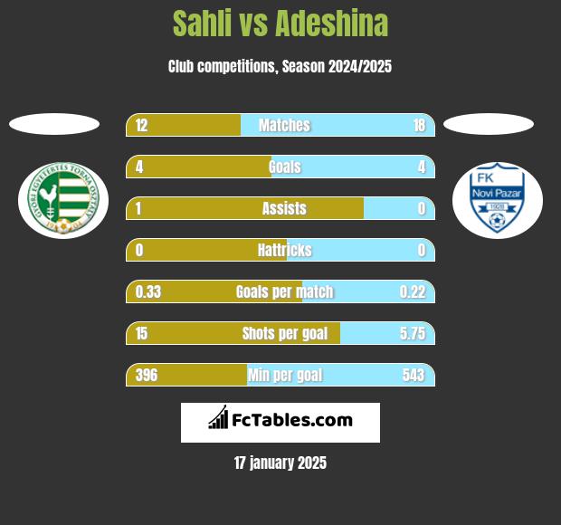 Sahli vs Adeshina h2h player stats