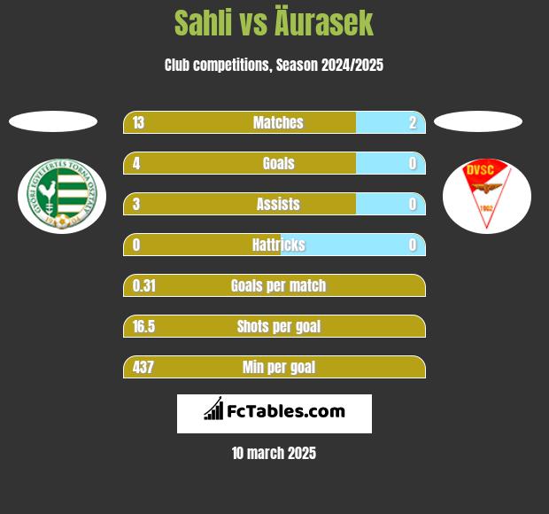 Sahli vs Äurasek h2h player stats