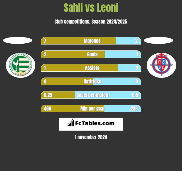 Sahli vs Leoni h2h player stats