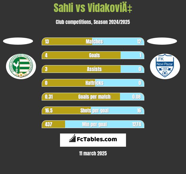 Sahli vs VidakoviÄ‡ h2h player stats