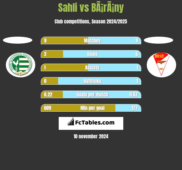 Sahli vs BÃ¡rÃ¡ny h2h player stats