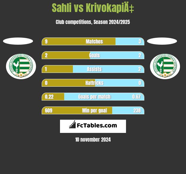 Sahli vs KrivokapiÄ‡ h2h player stats