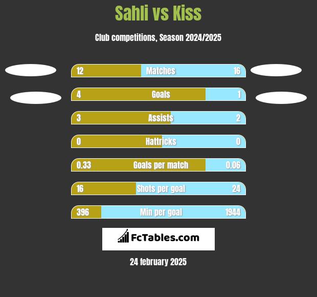 Sahli vs Kiss h2h player stats