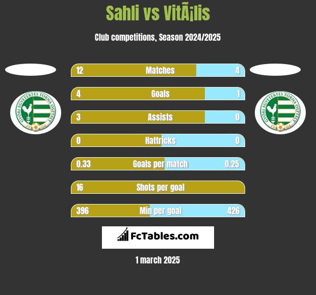 Sahli vs VitÃ¡lis h2h player stats