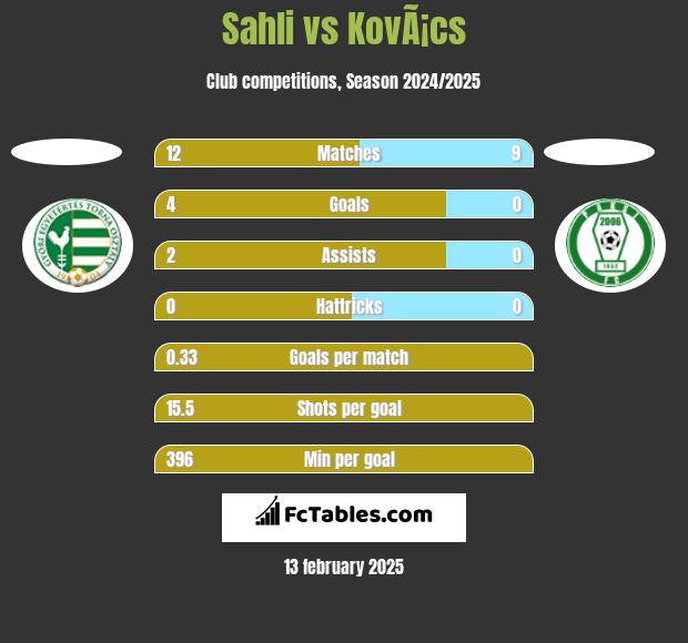 Sahli vs KovÃ¡cs h2h player stats