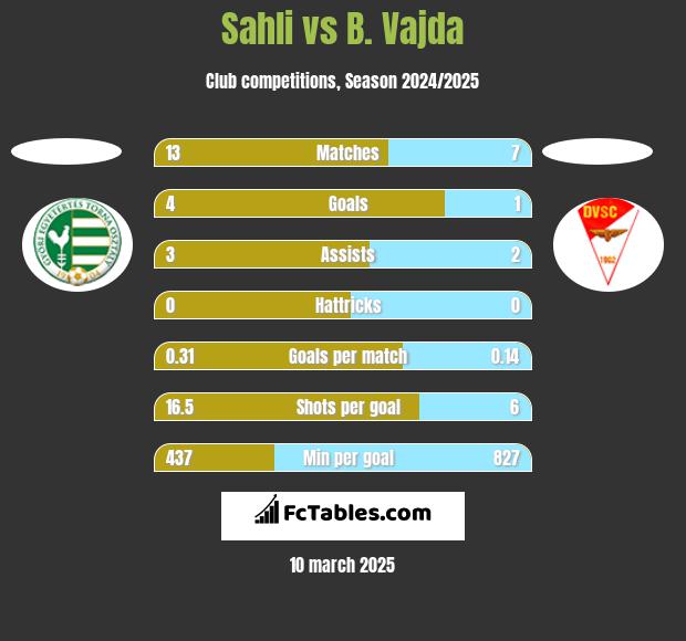 Sahli vs B. Vajda h2h player stats