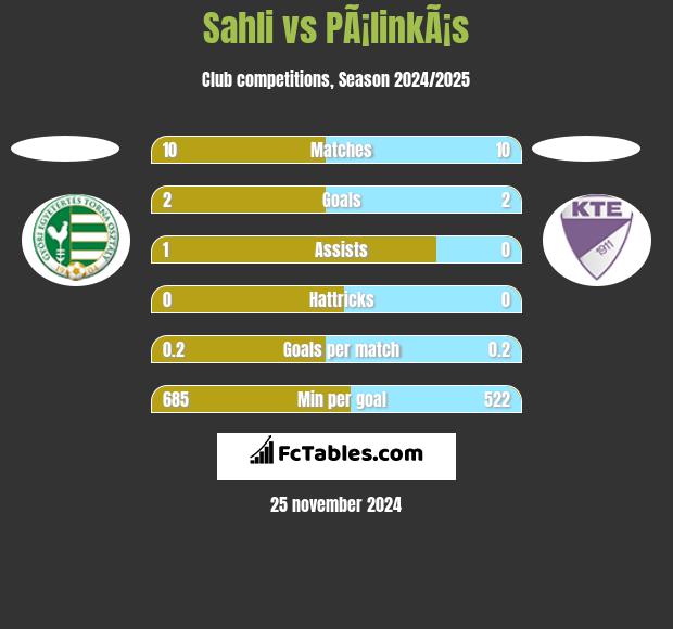 Sahli vs PÃ¡linkÃ¡s h2h player stats