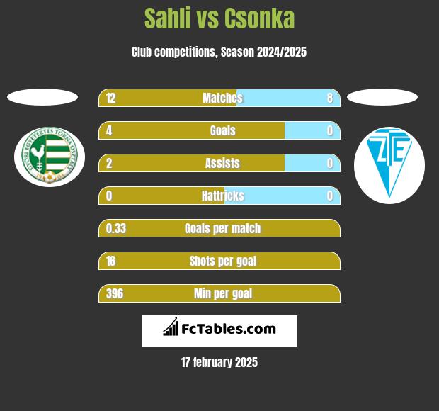 Sahli vs Csonka h2h player stats