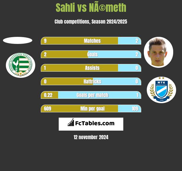 Sahli vs NÃ©meth h2h player stats