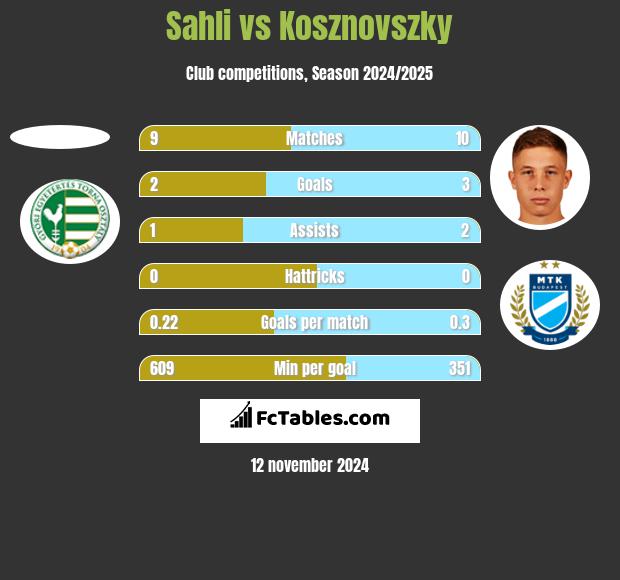 Sahli vs Kosznovszky h2h player stats