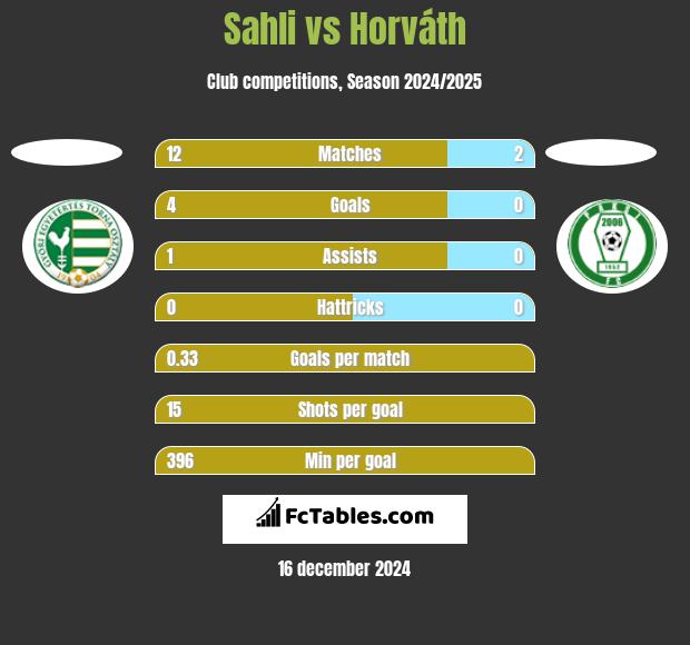 Sahli vs Horváth h2h player stats