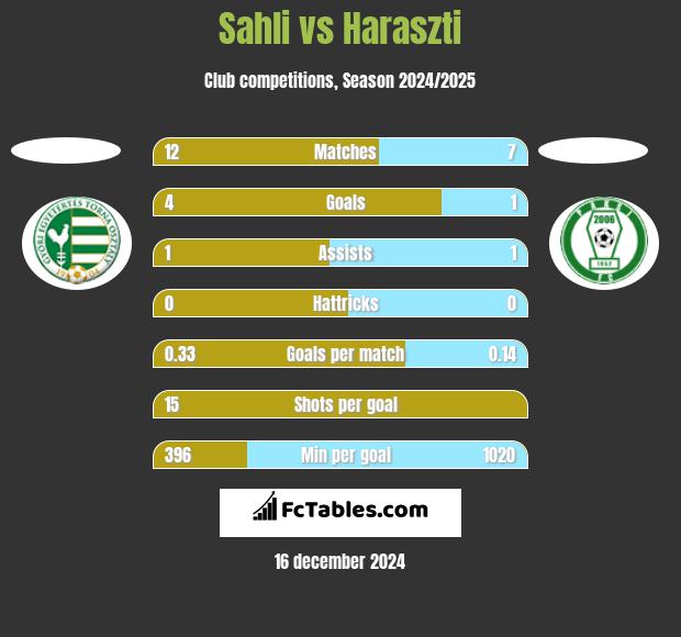 Sahli vs Haraszti h2h player stats