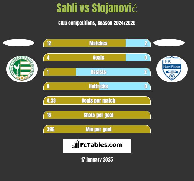 Sahli vs Stojanović h2h player stats