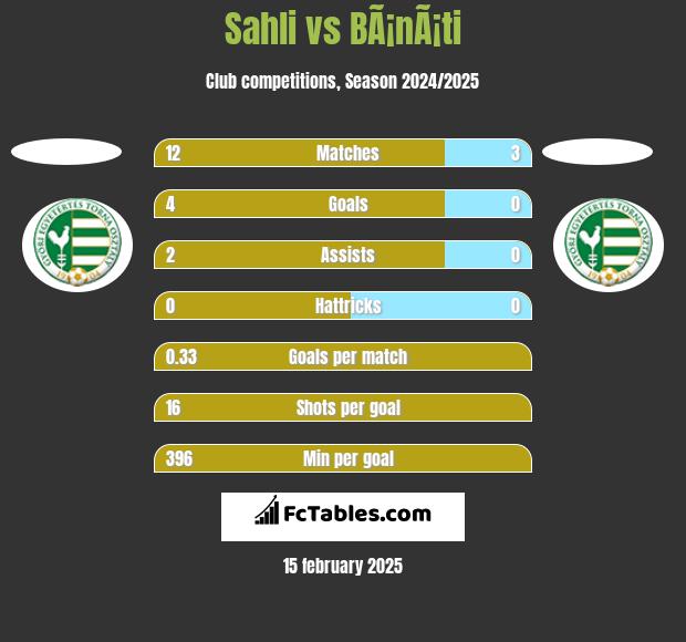 Sahli vs BÃ¡nÃ¡ti h2h player stats