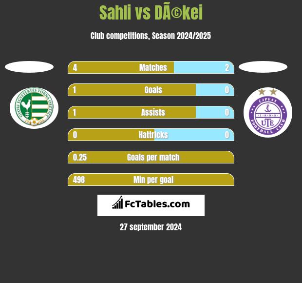 Sahli vs DÃ©kei h2h player stats