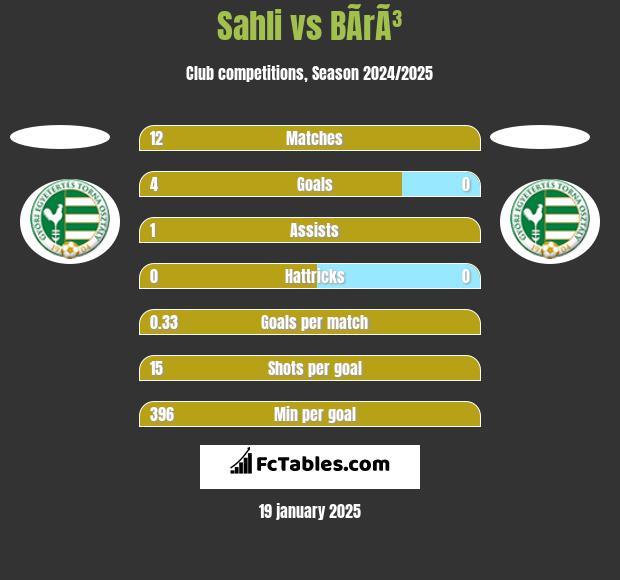 Sahli vs BÃ­rÃ³ h2h player stats