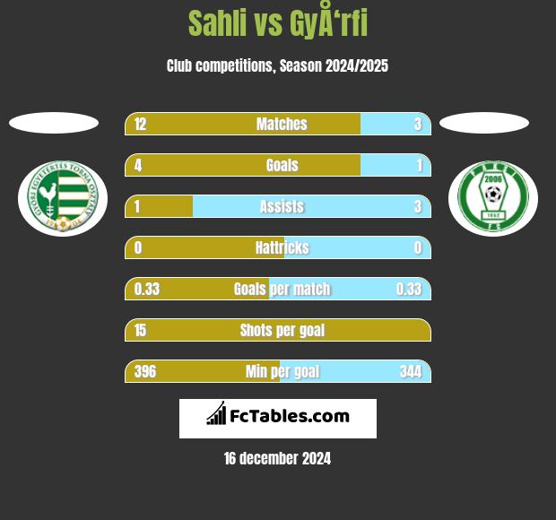 Sahli vs GyÅ‘rfi h2h player stats