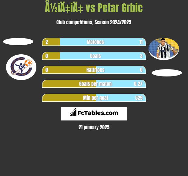 Å½iÄ‡iÄ‡ vs Petar Grbić h2h player stats