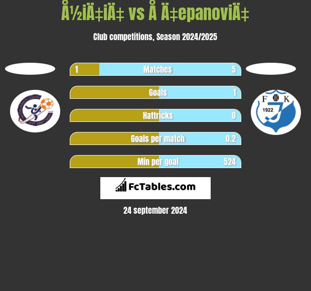 Å½iÄ‡iÄ‡ vs Å Ä‡epanoviÄ‡ h2h player stats