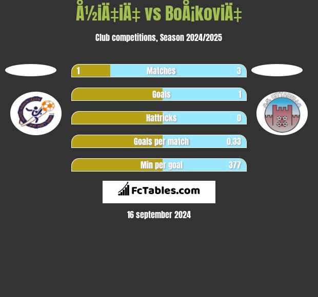 Å½iÄ‡iÄ‡ vs BoÅ¡koviÄ‡ h2h player stats