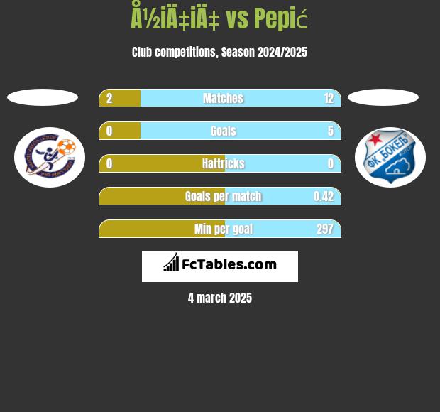 Å½iÄ‡iÄ‡ vs Pepić h2h player stats