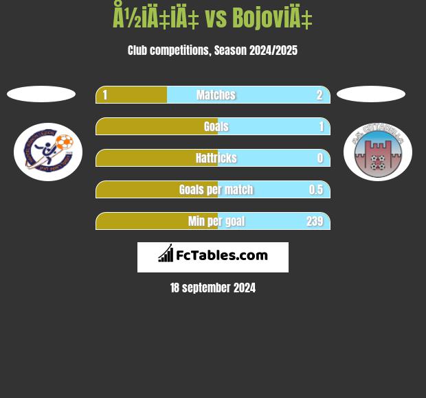 Å½iÄ‡iÄ‡ vs BojoviÄ‡ h2h player stats