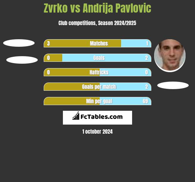 Zvrko vs Andrija Pavlovic h2h player stats