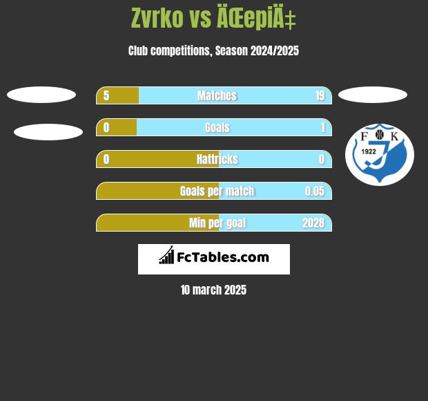 Zvrko vs ÄŒepiÄ‡ h2h player stats