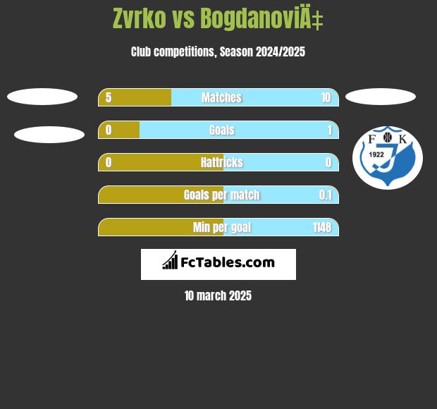 Zvrko vs BogdanoviÄ‡ h2h player stats