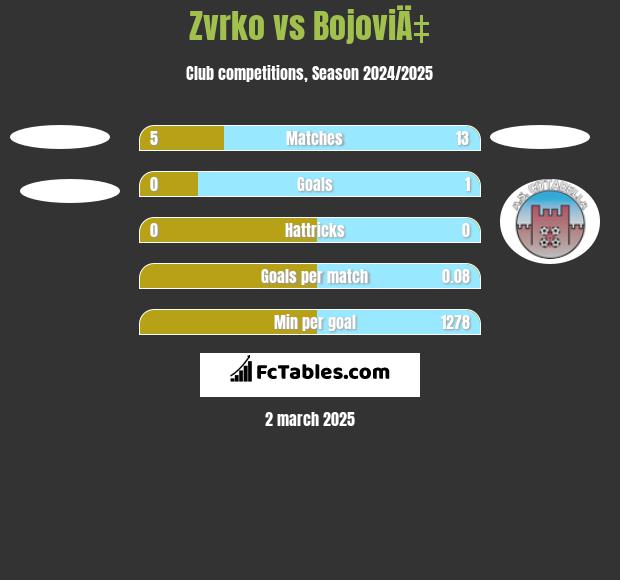 Zvrko vs BojoviÄ‡ h2h player stats