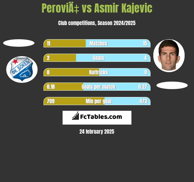 PeroviÄ‡ vs Asmir Kajevic h2h player stats