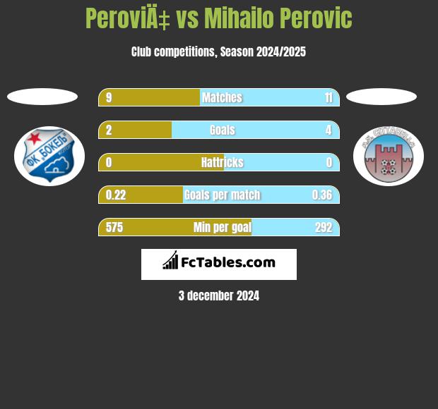 PeroviÄ‡ vs Mihailo Perovic h2h player stats