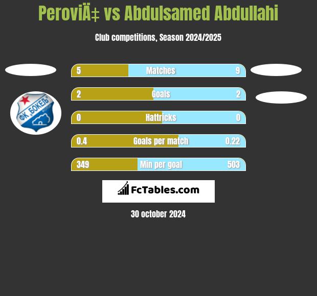 PeroviÄ‡ vs Abdulsamed Abdullahi h2h player stats