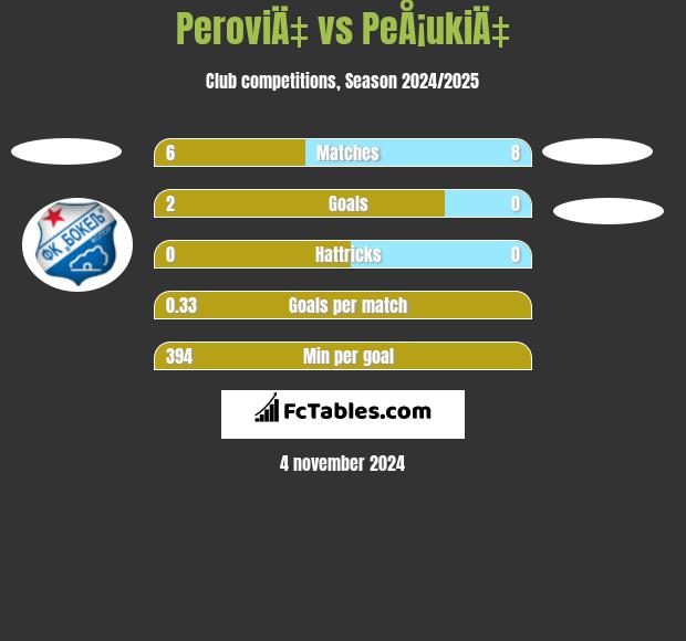 PeroviÄ‡ vs PeÅ¡ukiÄ‡ h2h player stats