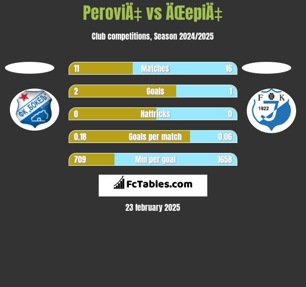 PeroviÄ‡ vs ÄŒepiÄ‡ h2h player stats