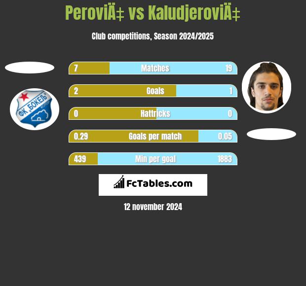 PeroviÄ‡ vs KaludjeroviÄ‡ h2h player stats