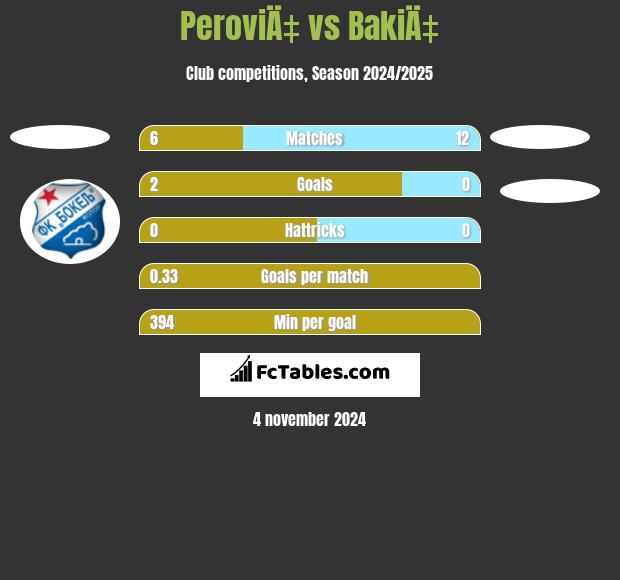 PeroviÄ‡ vs BakiÄ‡ h2h player stats