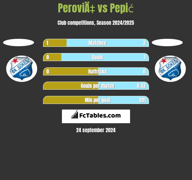 PeroviÄ‡ vs Pepić h2h player stats