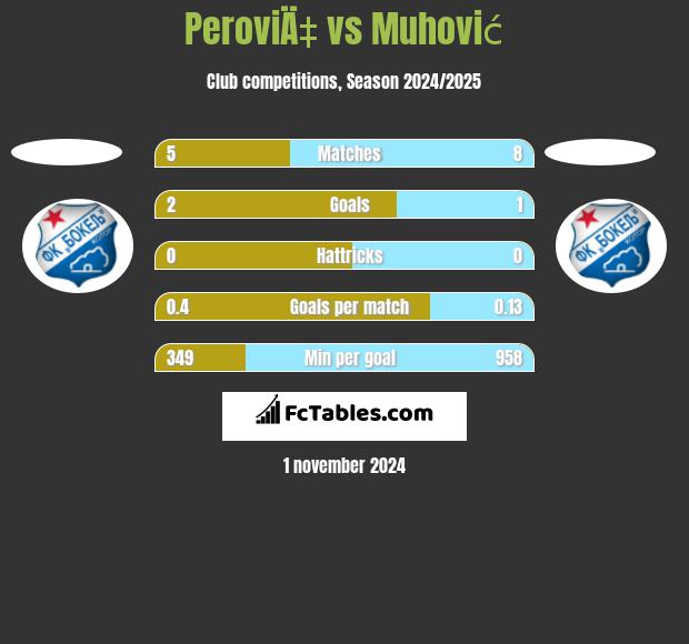 PeroviÄ‡ vs Muhović h2h player stats