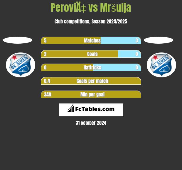 PeroviÄ‡ vs Mršulja h2h player stats