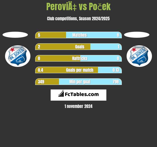 PeroviÄ‡ vs Poček h2h player stats