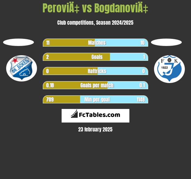 PeroviÄ‡ vs BogdanoviÄ‡ h2h player stats