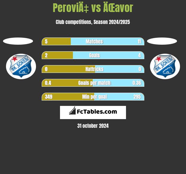 PeroviÄ‡ vs ÄŒavor h2h player stats